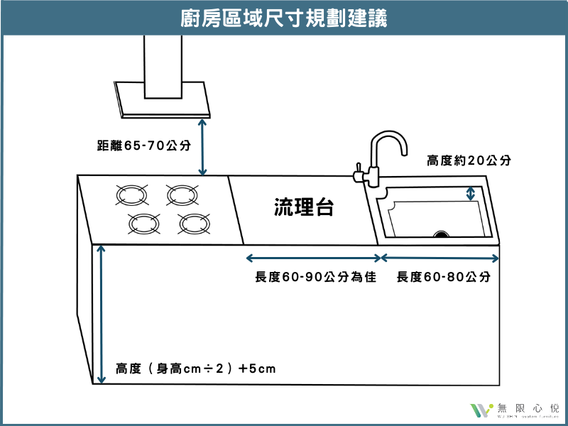 廚房區域尺寸規劃建議